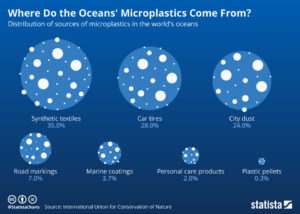 Source of Microplastics