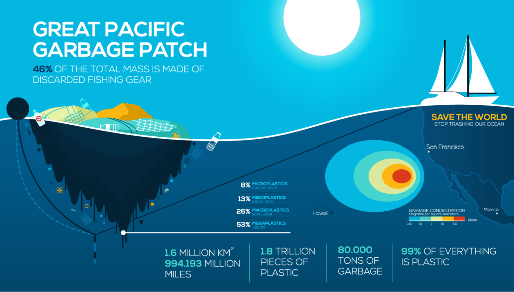 The Great Pacific Garbage Patch